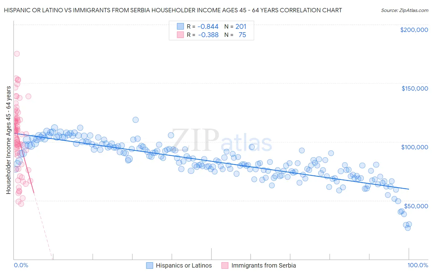 Hispanic or Latino vs Immigrants from Serbia Householder Income Ages 45 - 64 years