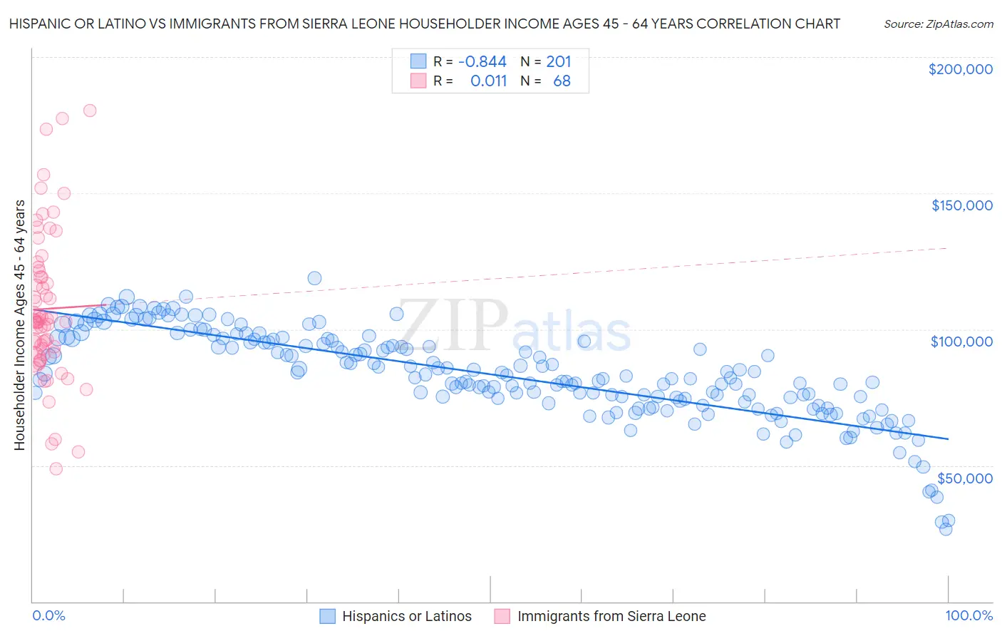 Hispanic or Latino vs Immigrants from Sierra Leone Householder Income Ages 45 - 64 years
