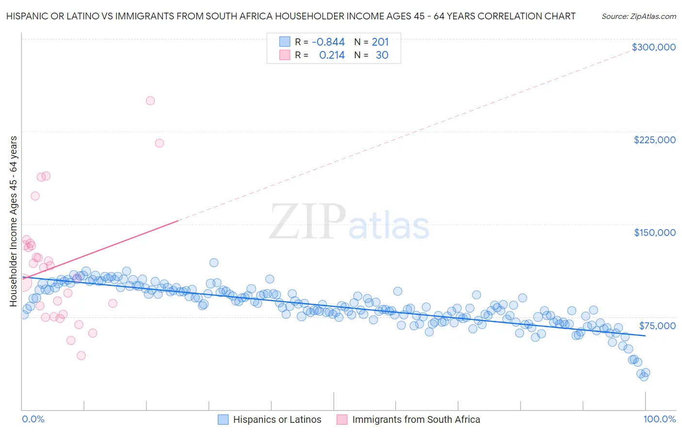 Hispanic or Latino vs Immigrants from South Africa Householder Income Ages 45 - 64 years