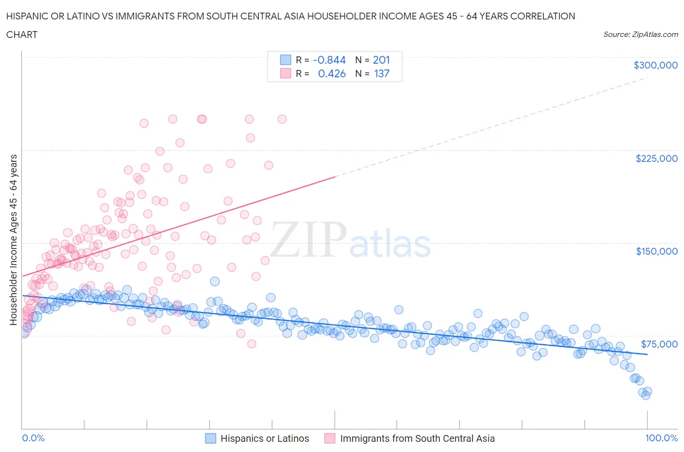 Hispanic or Latino vs Immigrants from South Central Asia Householder Income Ages 45 - 64 years