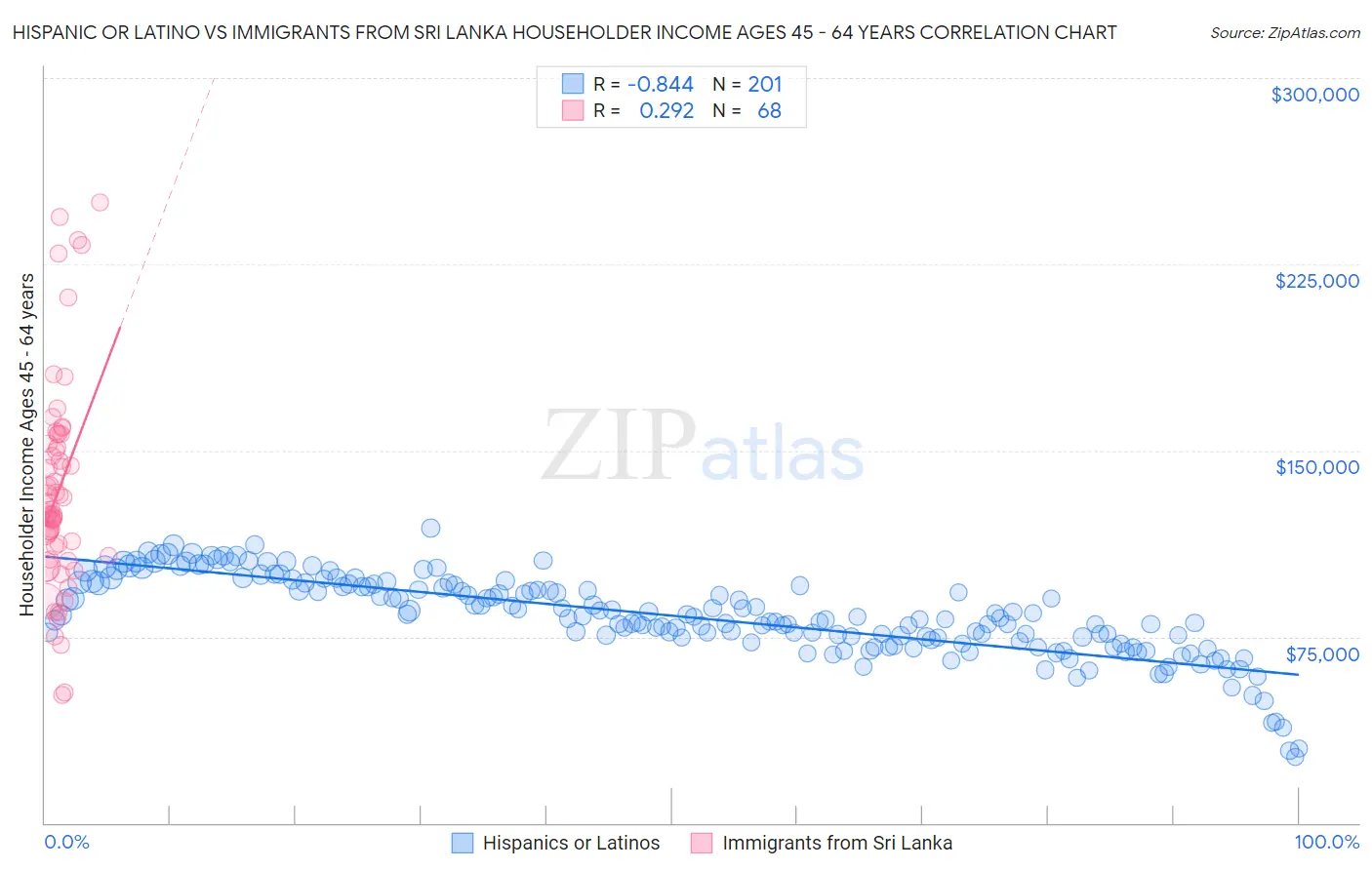 Hispanic or Latino vs Immigrants from Sri Lanka Householder Income Ages 45 - 64 years