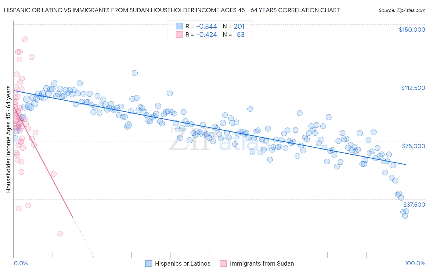 Hispanic or Latino vs Immigrants from Sudan Householder Income Ages 45 - 64 years