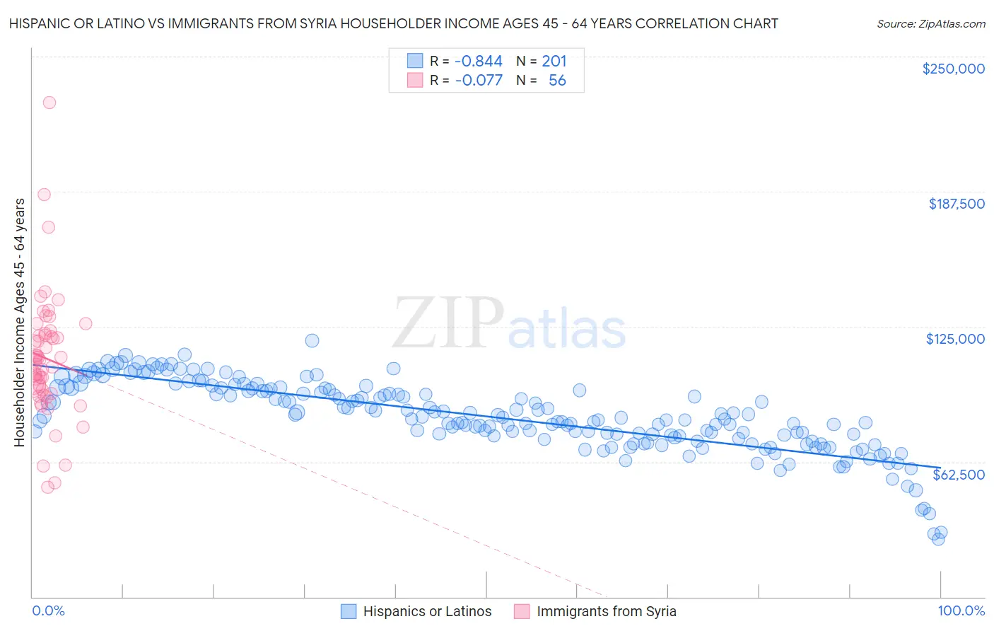 Hispanic or Latino vs Immigrants from Syria Householder Income Ages 45 - 64 years