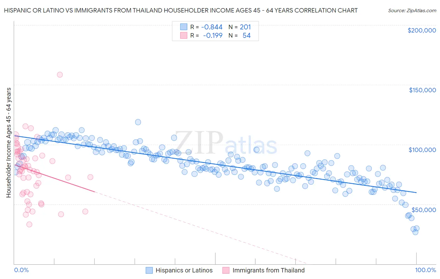 Hispanic or Latino vs Immigrants from Thailand Householder Income Ages 45 - 64 years