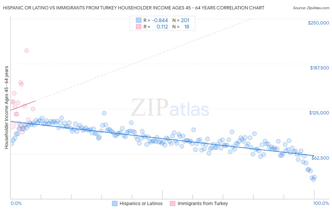 Hispanic or Latino vs Immigrants from Turkey Householder Income Ages 45 - 64 years