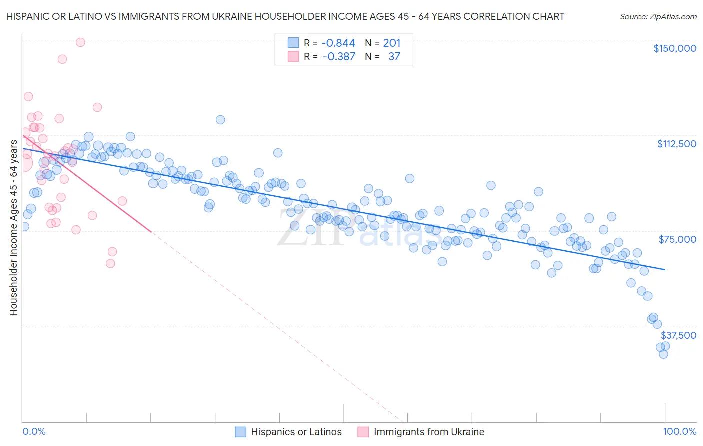 Hispanic or Latino vs Immigrants from Ukraine Householder Income Ages 45 - 64 years