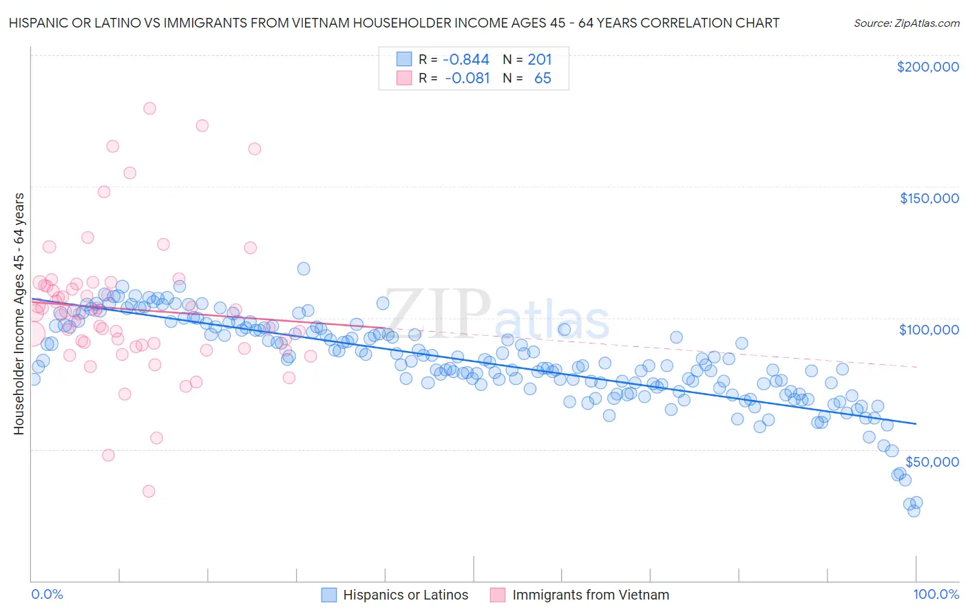 Hispanic or Latino vs Immigrants from Vietnam Householder Income Ages 45 - 64 years
