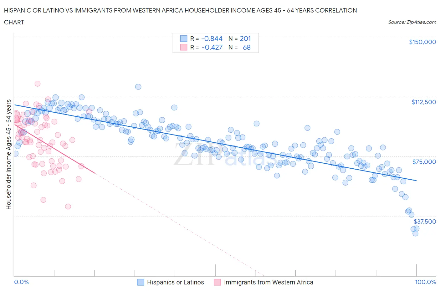 Hispanic or Latino vs Immigrants from Western Africa Householder Income Ages 45 - 64 years