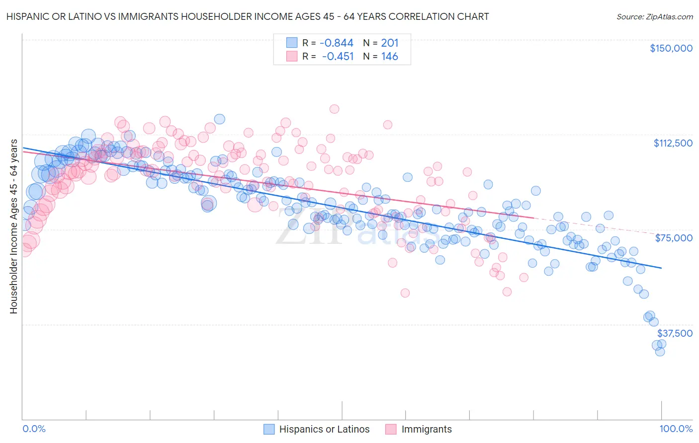 Hispanic or Latino vs Immigrants Householder Income Ages 45 - 64 years