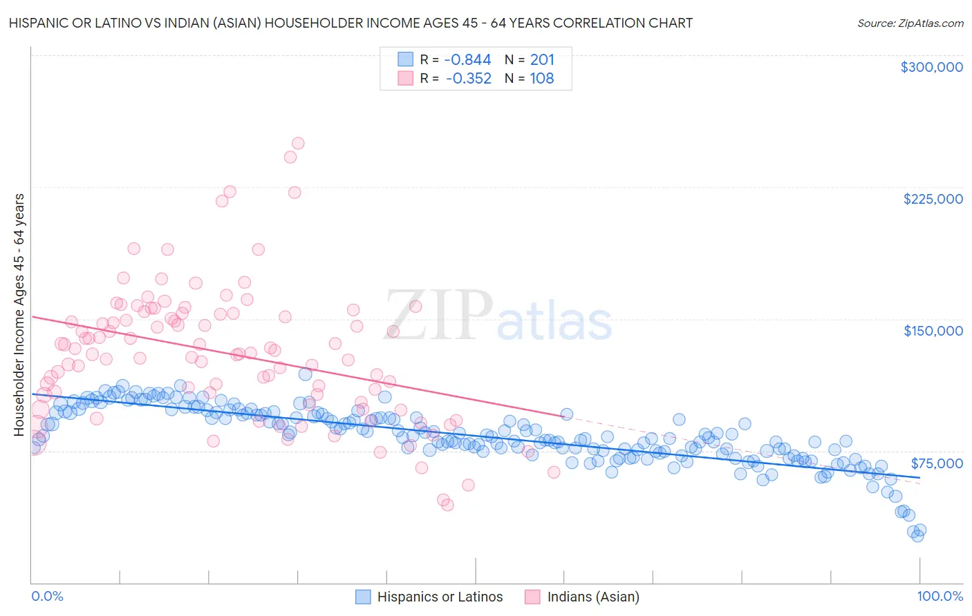 Hispanic or Latino vs Indian (Asian) Householder Income Ages 45 - 64 years