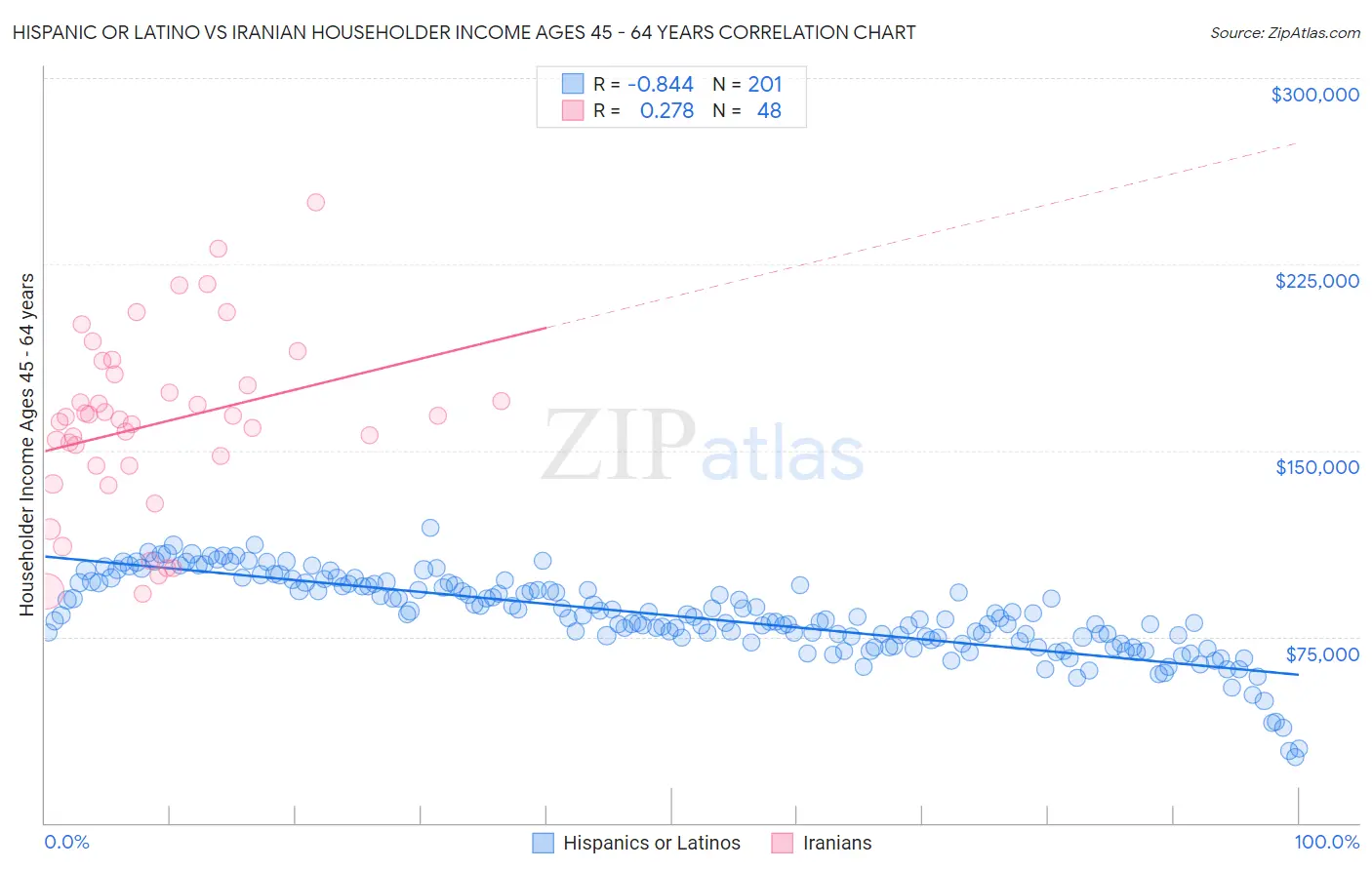Hispanic or Latino vs Iranian Householder Income Ages 45 - 64 years