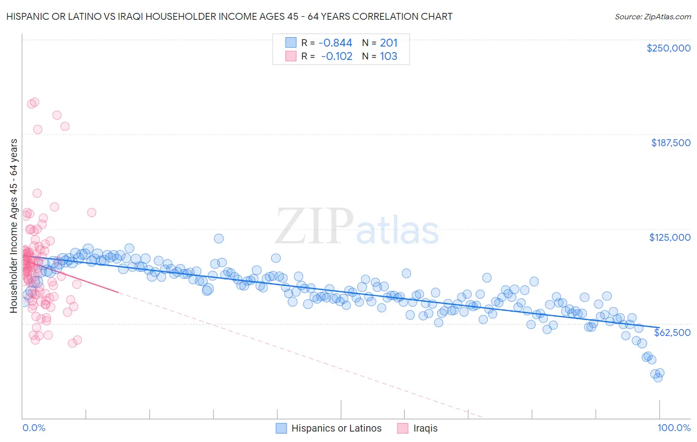 Hispanic or Latino vs Iraqi Householder Income Ages 45 - 64 years