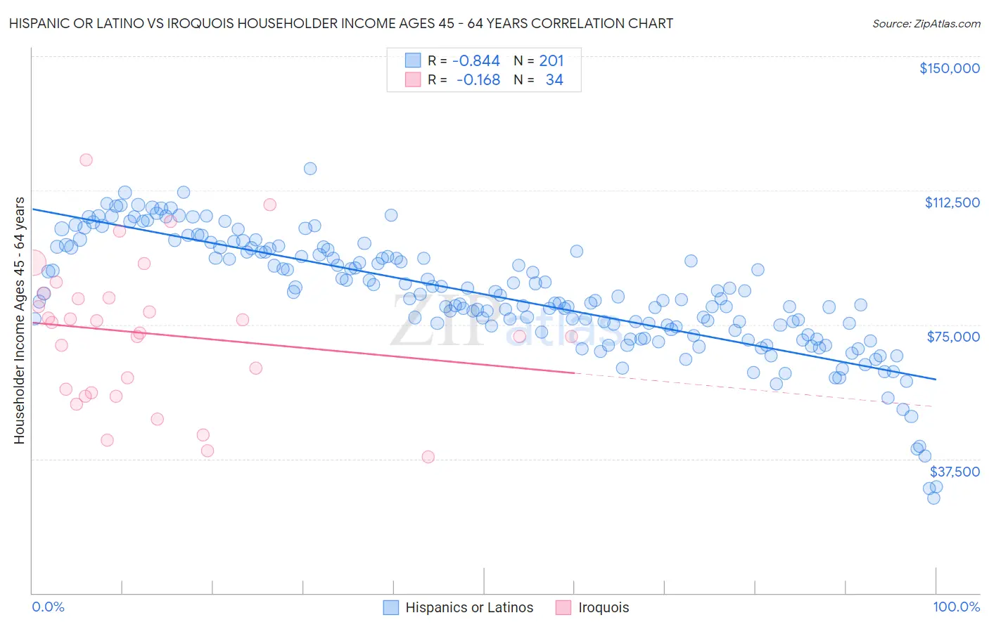 Hispanic or Latino vs Iroquois Householder Income Ages 45 - 64 years