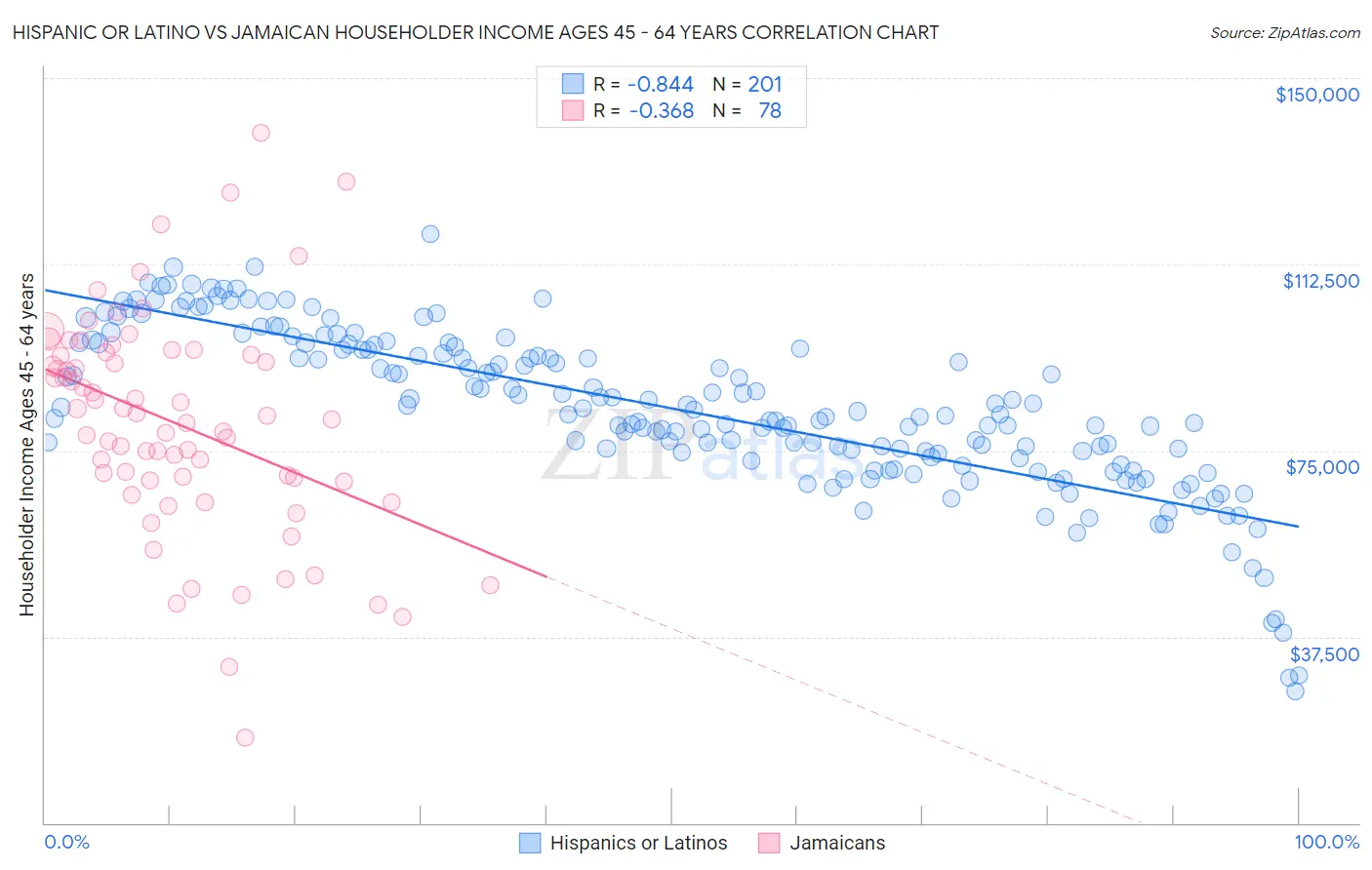 Hispanic or Latino vs Jamaican Householder Income Ages 45 - 64 years