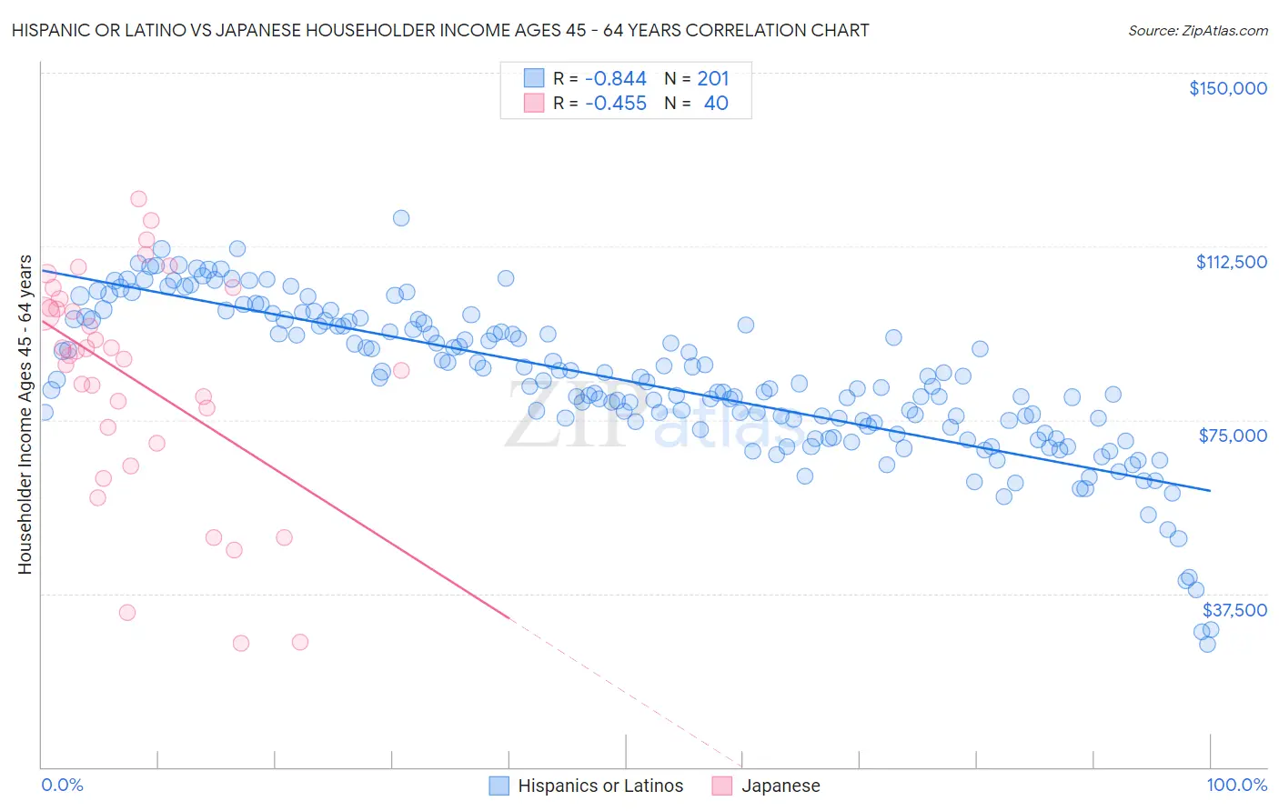 Hispanic or Latino vs Japanese Householder Income Ages 45 - 64 years