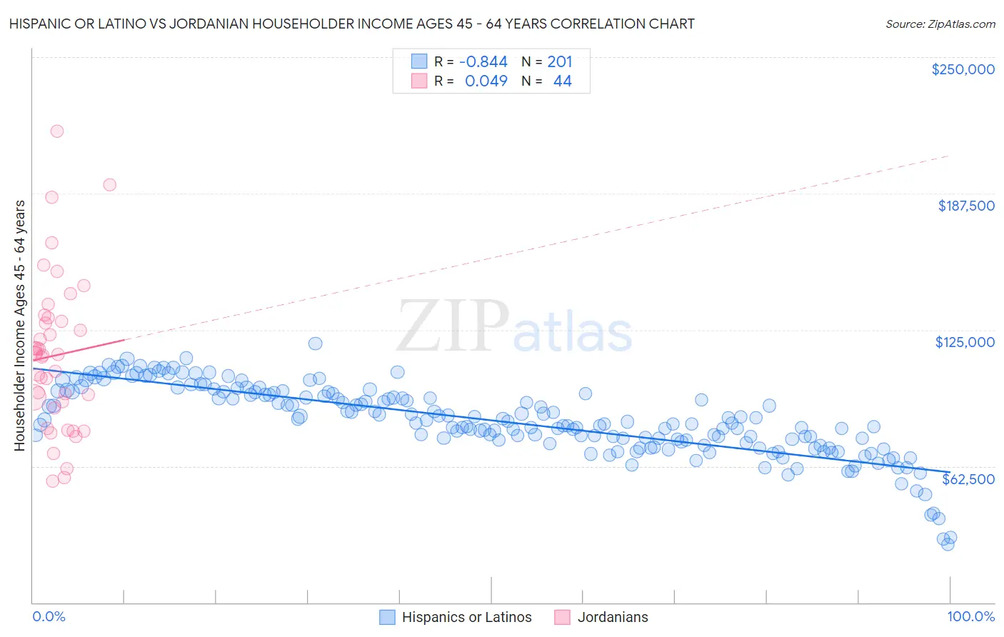 Hispanic or Latino vs Jordanian Householder Income Ages 45 - 64 years