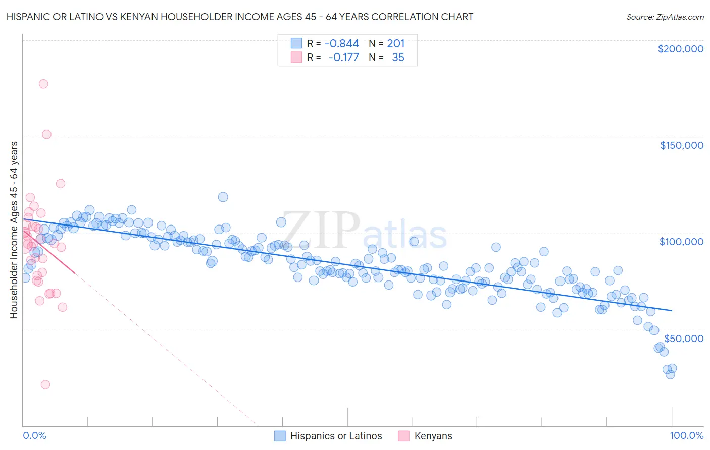 Hispanic or Latino vs Kenyan Householder Income Ages 45 - 64 years