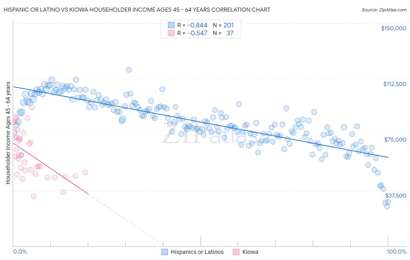 Hispanic or Latino vs Kiowa Householder Income Ages 45 - 64 years