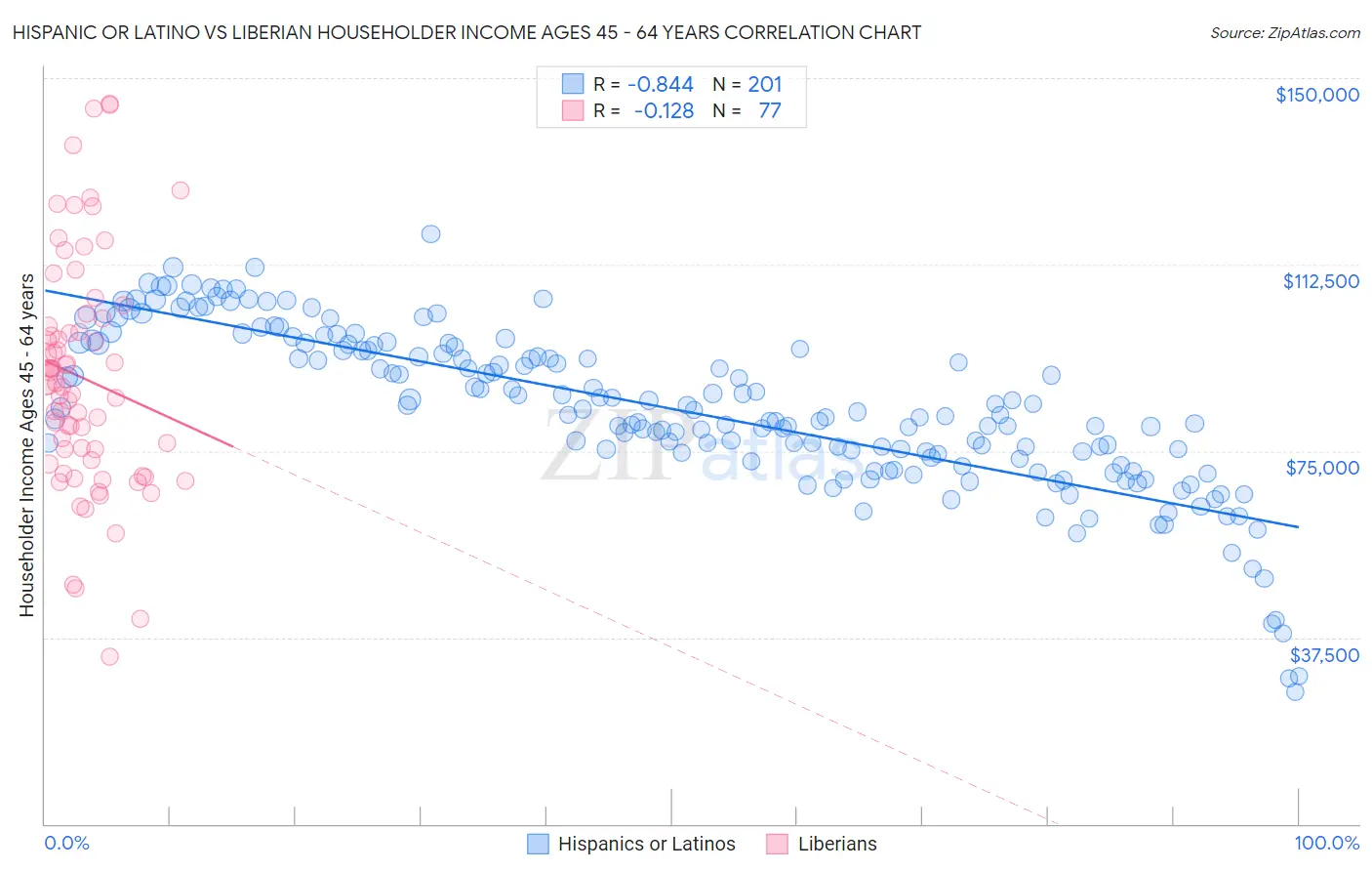 Hispanic or Latino vs Liberian Householder Income Ages 45 - 64 years