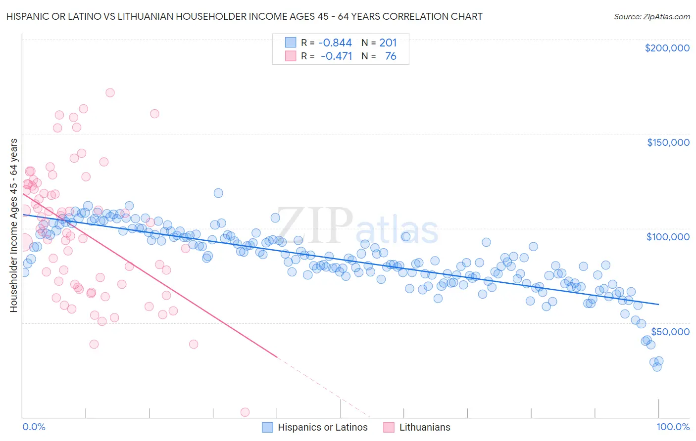 Hispanic or Latino vs Lithuanian Householder Income Ages 45 - 64 years