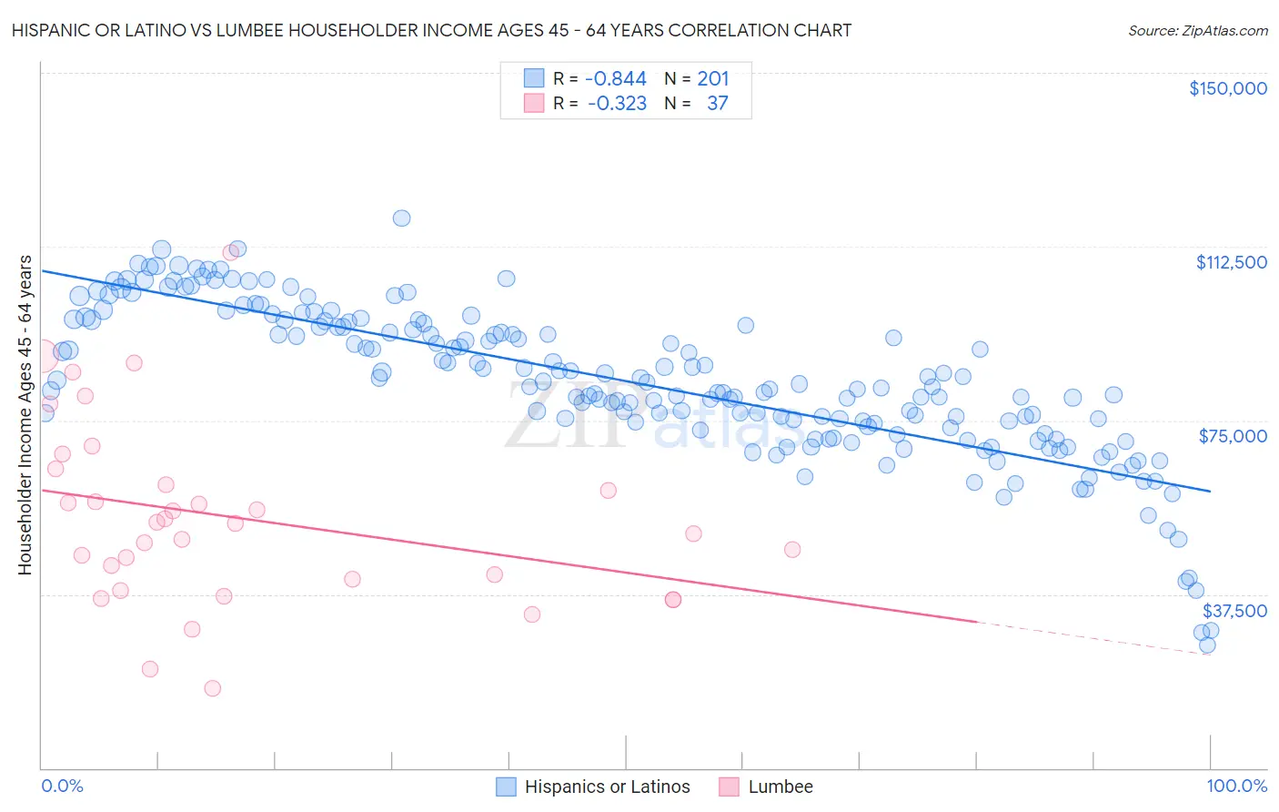 Hispanic or Latino vs Lumbee Householder Income Ages 45 - 64 years
