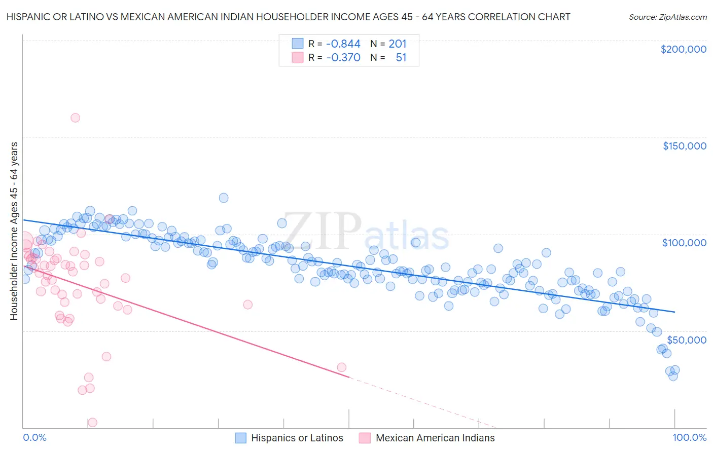 Hispanic or Latino vs Mexican American Indian Householder Income Ages 45 - 64 years