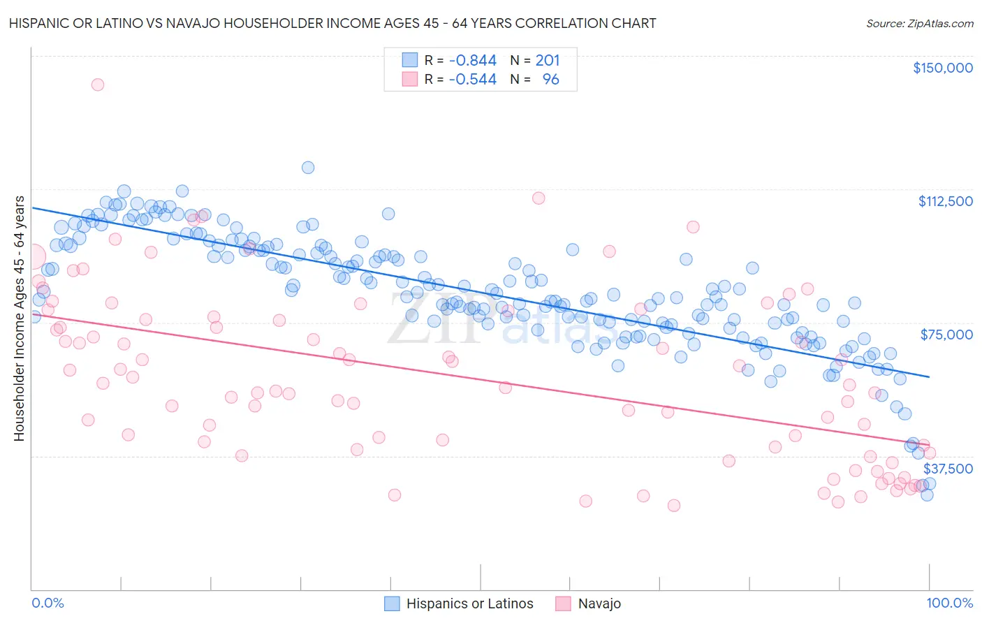 Hispanic or Latino vs Navajo Householder Income Ages 45 - 64 years