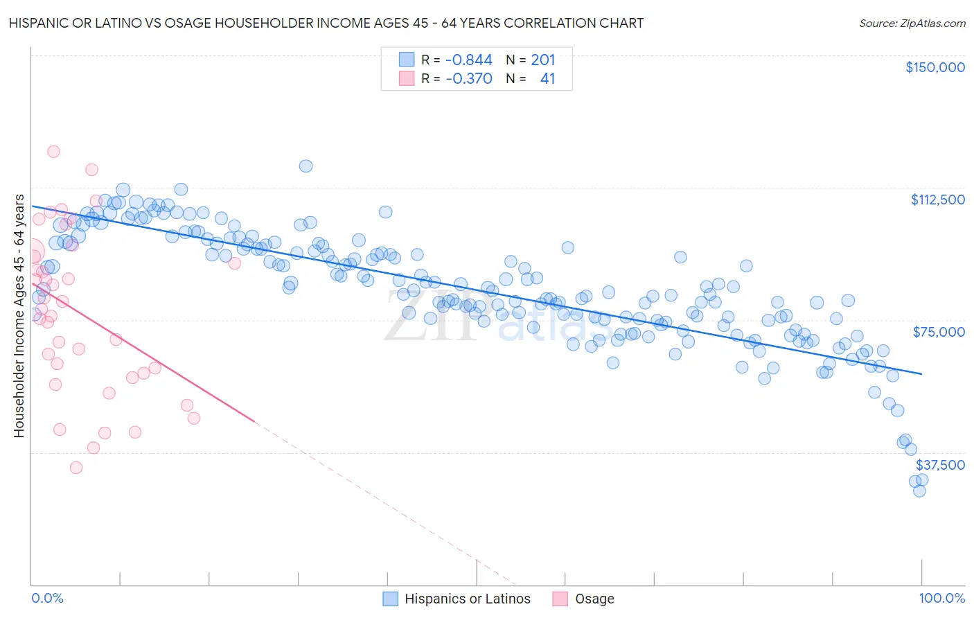Hispanic or Latino vs Osage Householder Income Ages 45 - 64 years