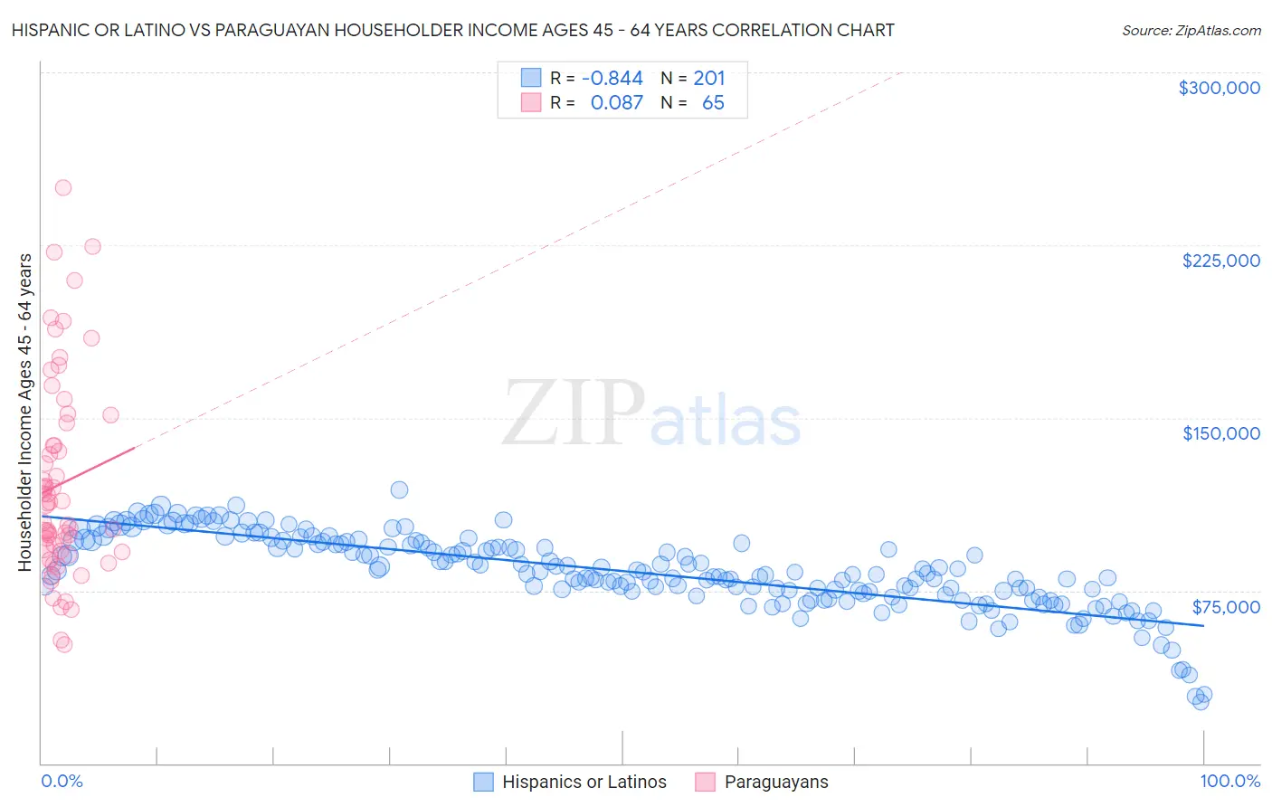 Hispanic or Latino vs Paraguayan Householder Income Ages 45 - 64 years