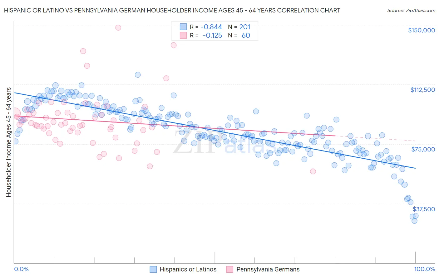 Hispanic or Latino vs Pennsylvania German Householder Income Ages 45 - 64 years