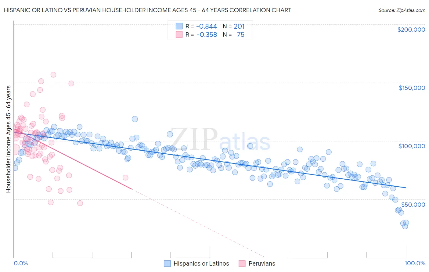 Hispanic or Latino vs Peruvian Householder Income Ages 45 - 64 years