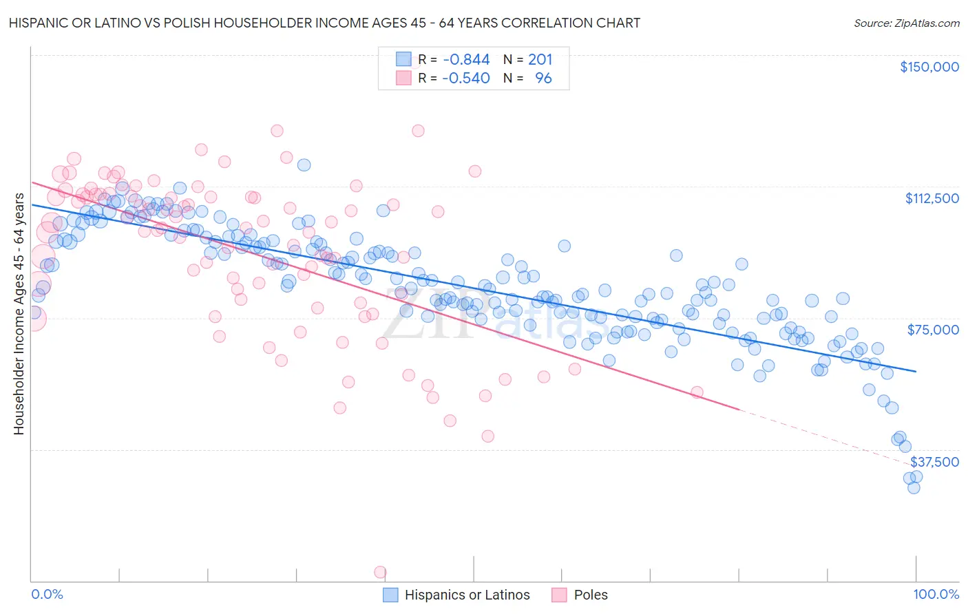 Hispanic or Latino vs Polish Householder Income Ages 45 - 64 years