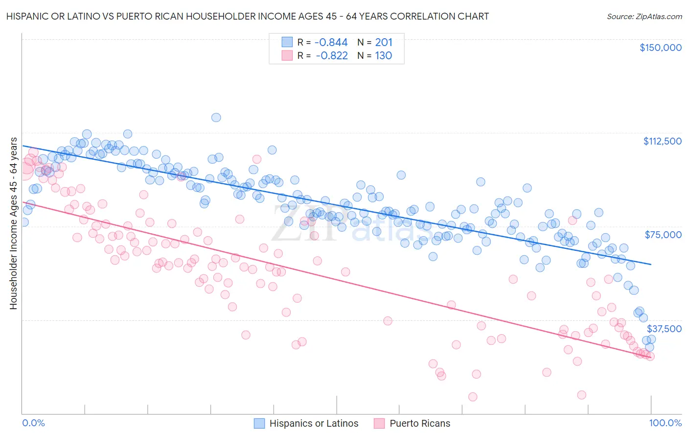 Hispanic or Latino vs Puerto Rican Householder Income Ages 45 - 64 years