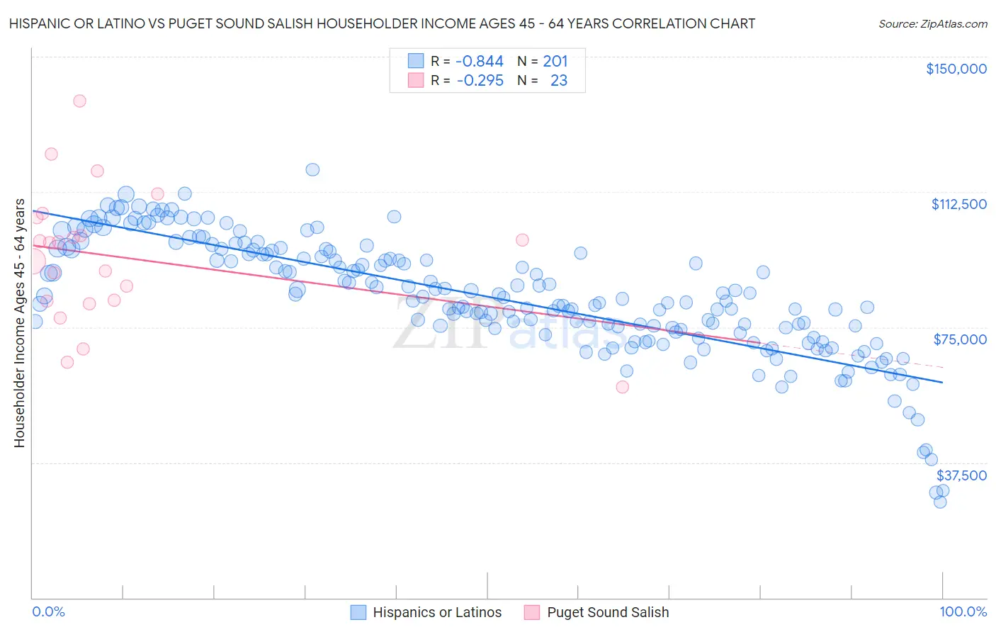 Hispanic or Latino vs Puget Sound Salish Householder Income Ages 45 - 64 years