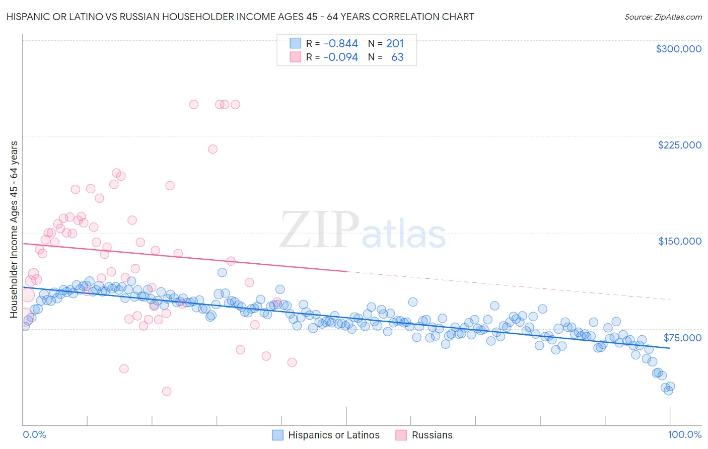 Hispanic or Latino vs Russian Householder Income Ages 45 - 64 years