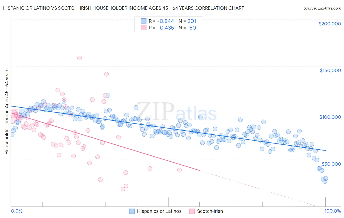 Hispanic or Latino vs Scotch-Irish Householder Income Ages 45 - 64 years