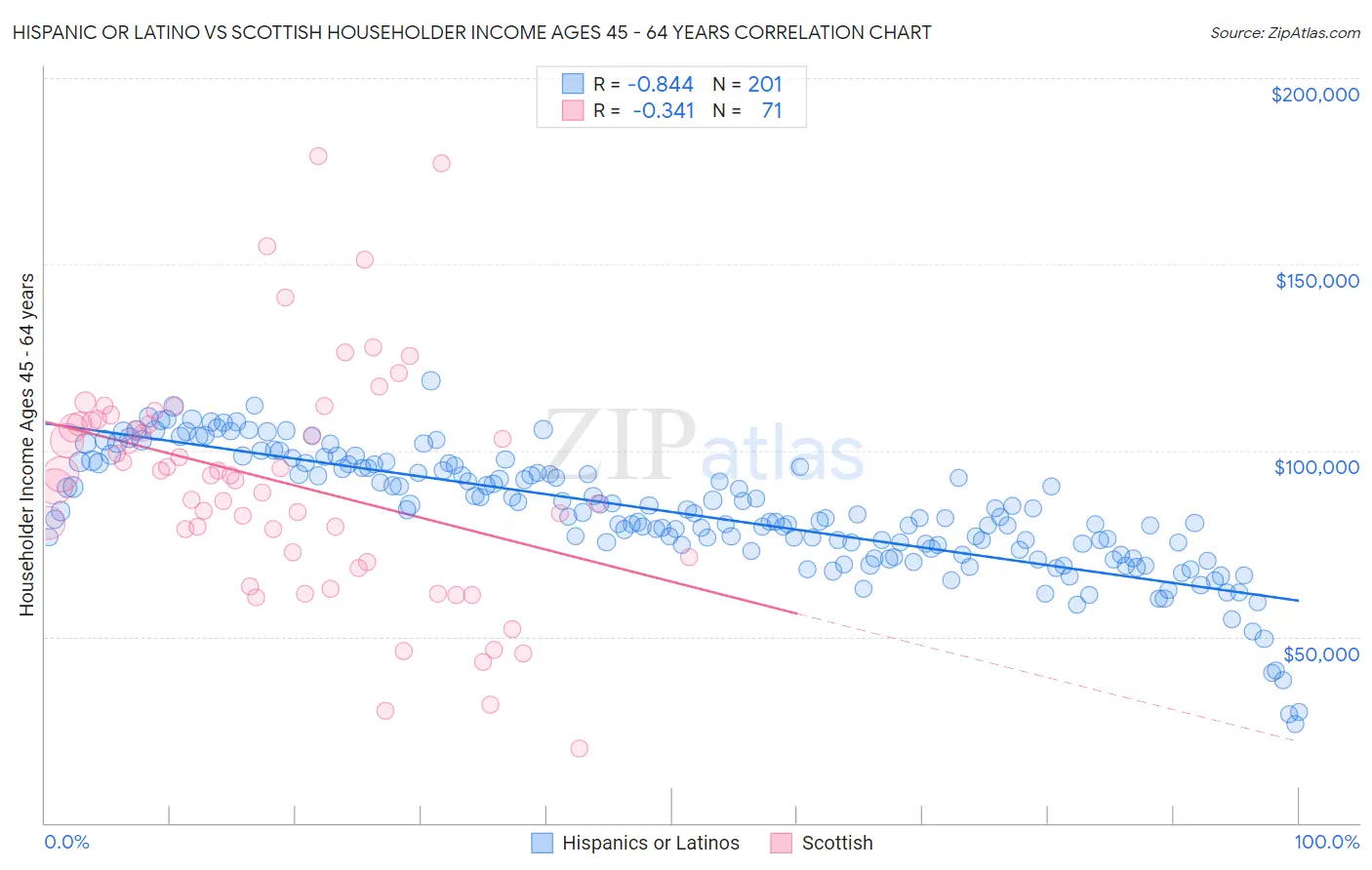 Hispanic or Latino vs Scottish Householder Income Ages 45 - 64 years