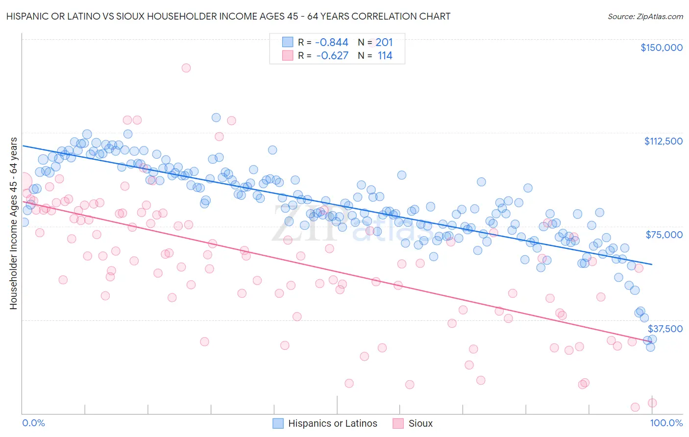 Hispanic or Latino vs Sioux Householder Income Ages 45 - 64 years