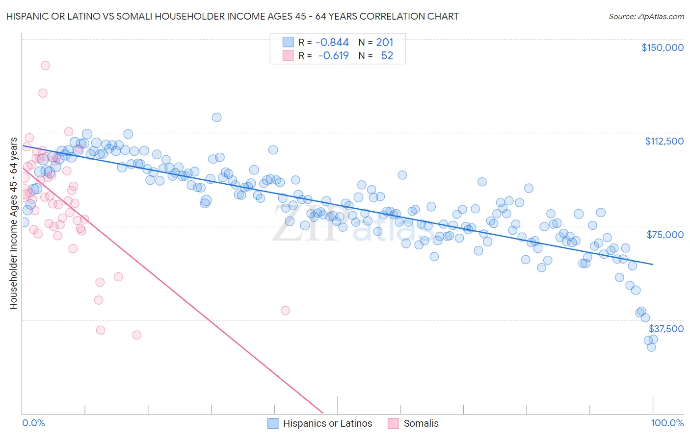 Hispanic or Latino vs Somali Householder Income Ages 45 - 64 years