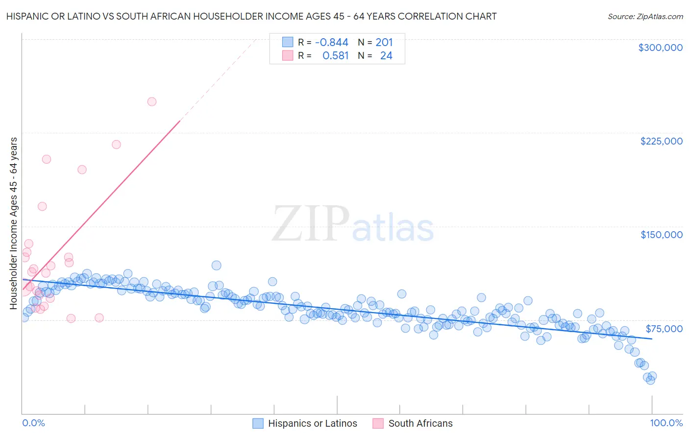 Hispanic or Latino vs South African Householder Income Ages 45 - 64 years