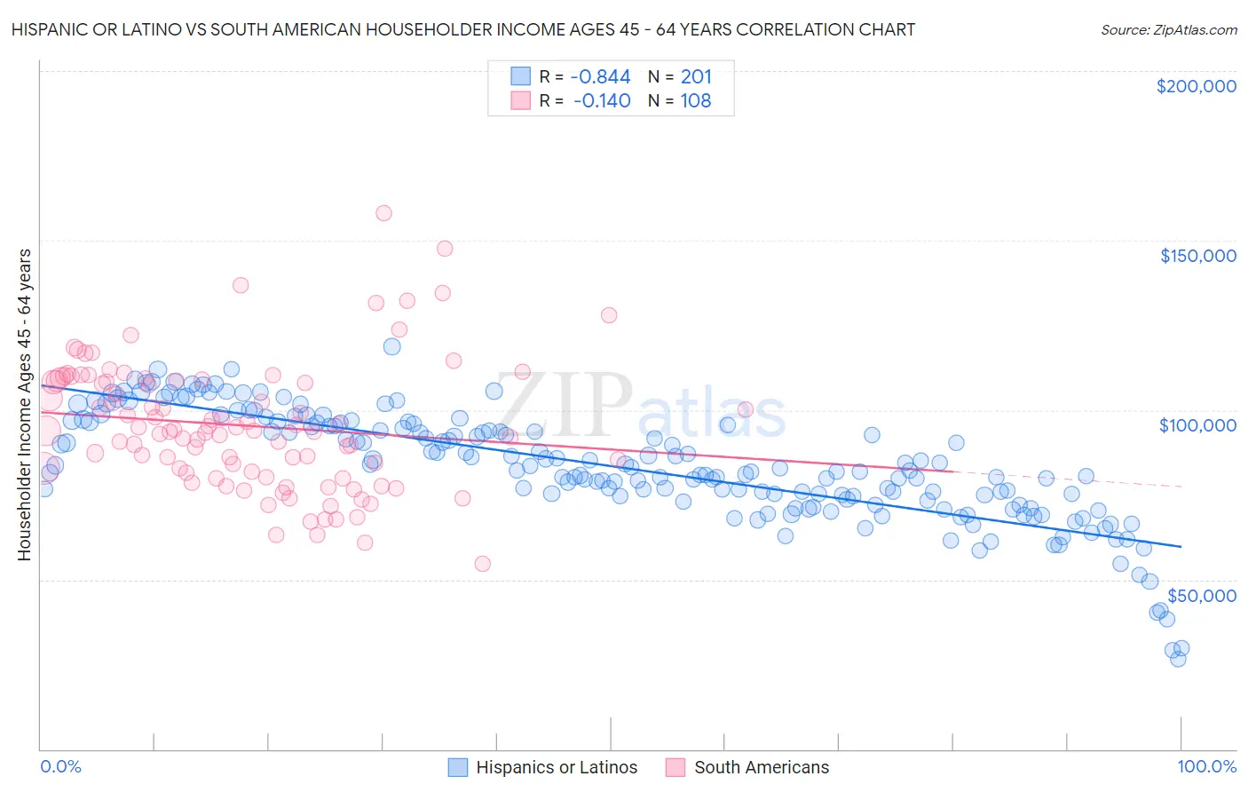 Hispanic or Latino vs South American Householder Income Ages 45 - 64 years