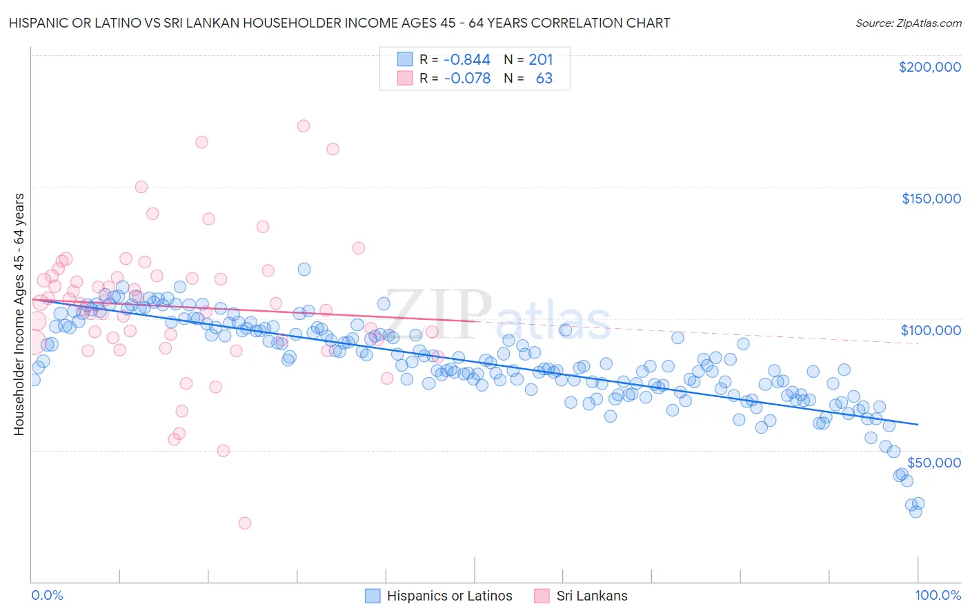 Hispanic or Latino vs Sri Lankan Householder Income Ages 45 - 64 years