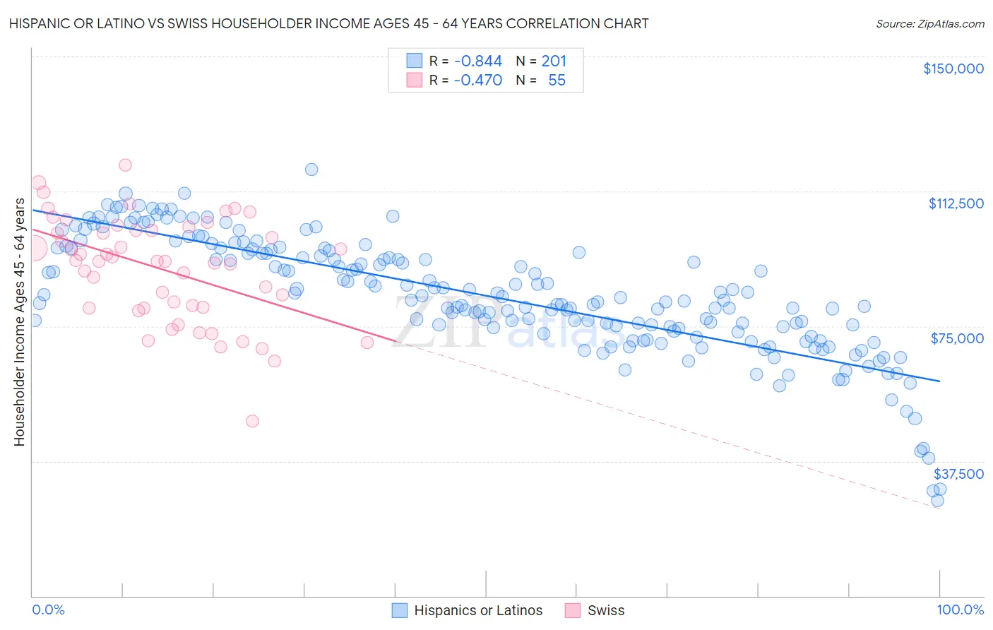 Hispanic or Latino vs Swiss Householder Income Ages 45 - 64 years