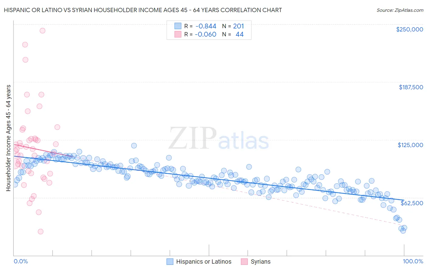 Hispanic or Latino vs Syrian Householder Income Ages 45 - 64 years