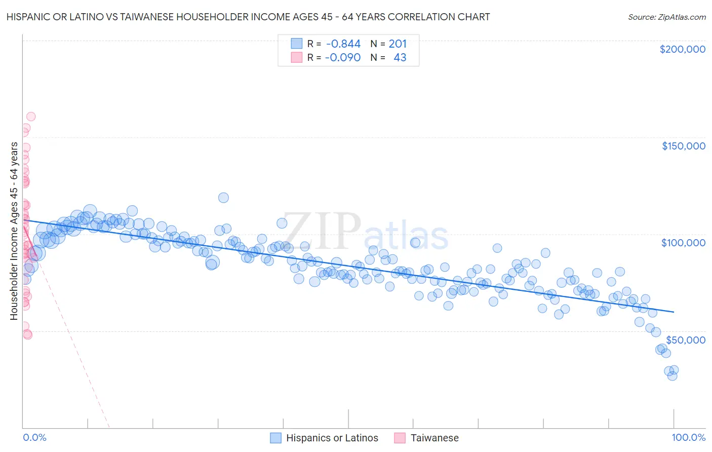 Hispanic or Latino vs Taiwanese Householder Income Ages 45 - 64 years
