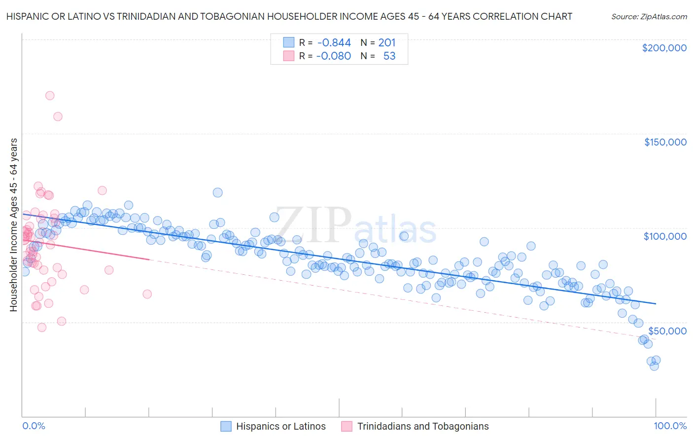 Hispanic or Latino vs Trinidadian and Tobagonian Householder Income Ages 45 - 64 years