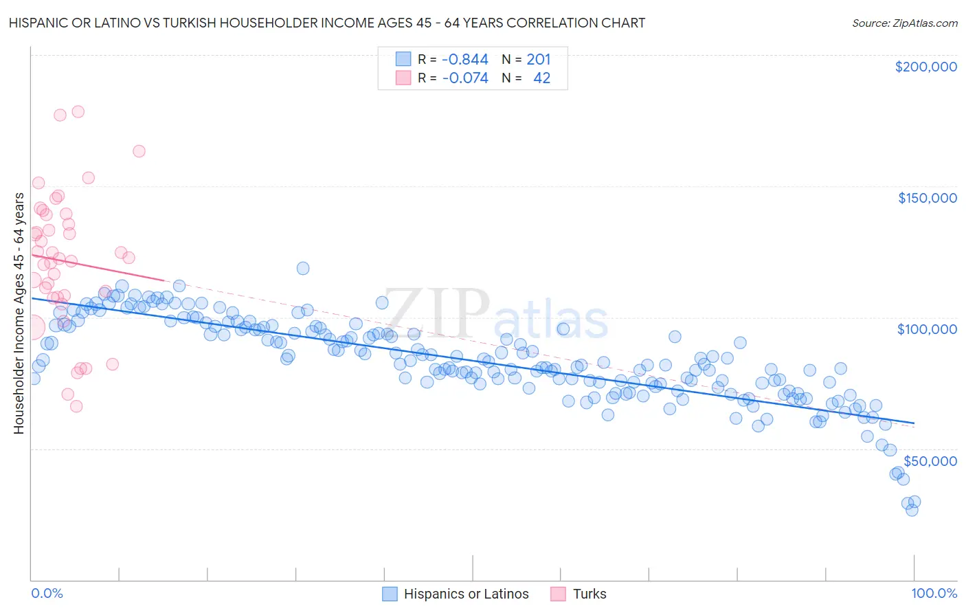 Hispanic or Latino vs Turkish Householder Income Ages 45 - 64 years