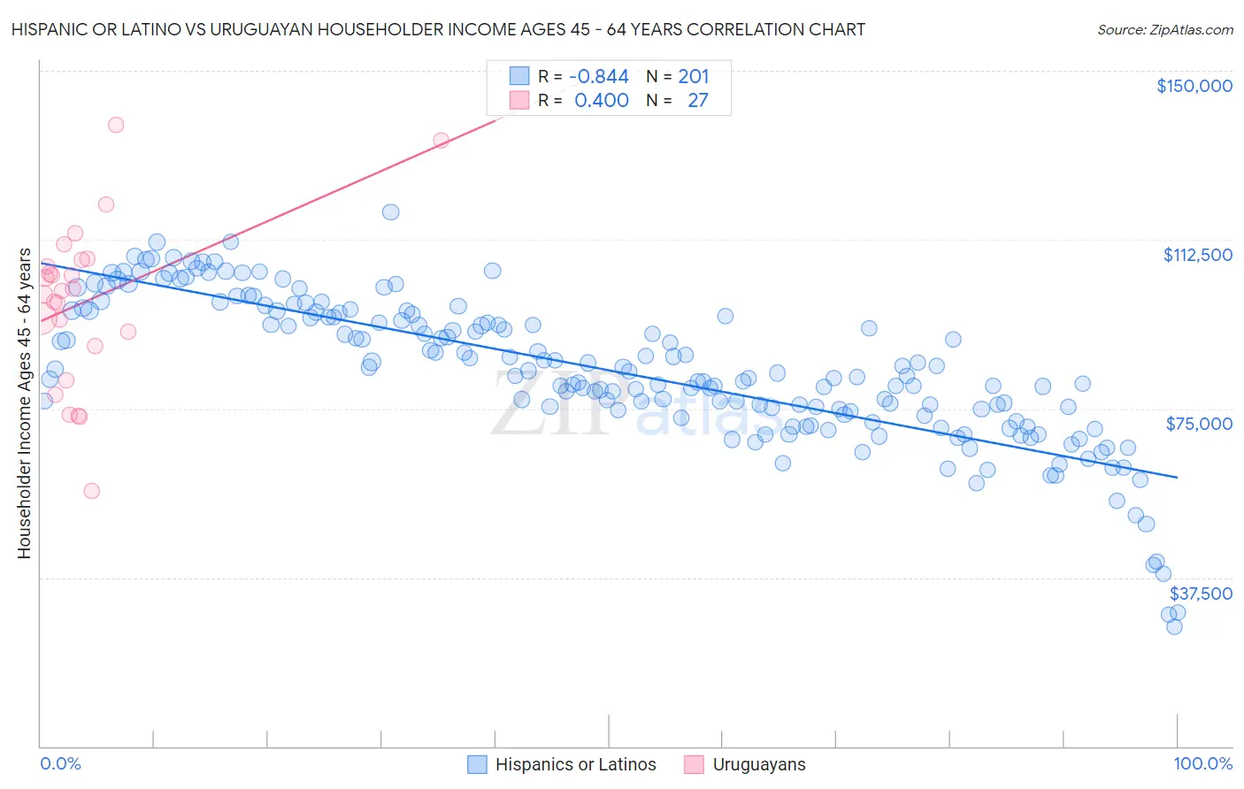 Hispanic or Latino vs Uruguayan Householder Income Ages 45 - 64 years