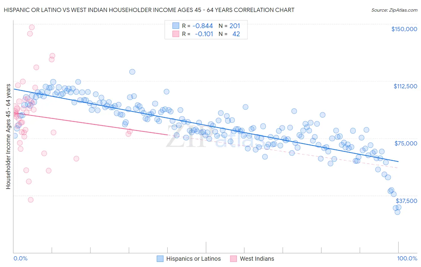Hispanic or Latino vs West Indian Householder Income Ages 45 - 64 years