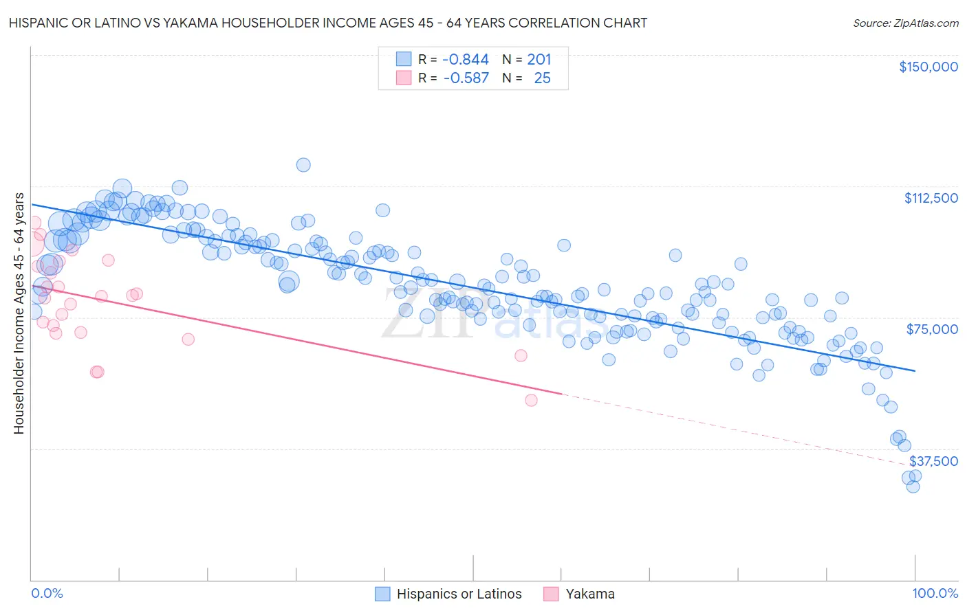 Hispanic or Latino vs Yakama Householder Income Ages 45 - 64 years